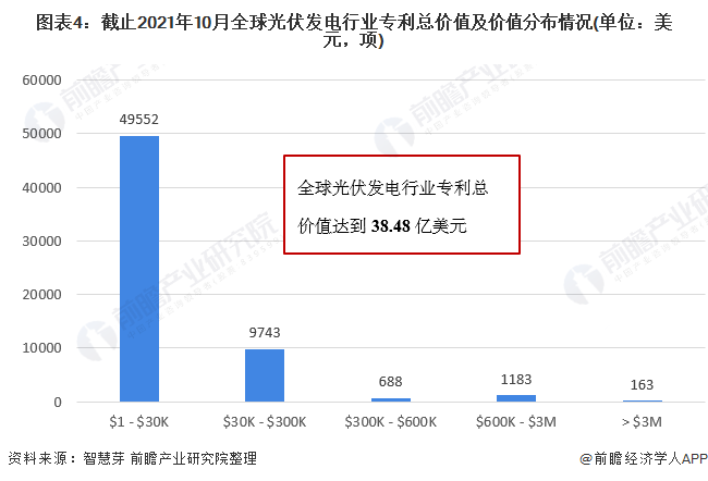 圖表4：截止2021年10月全球光伏發(fā)電行業(yè)專利總價值及價值分布情況(單位：美元，項)