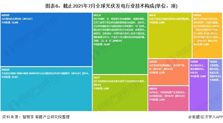 圖表6：截止2021年7月全球光伏發(fā)電行業(yè)技術(shù)構(gòu)成(單位：項)