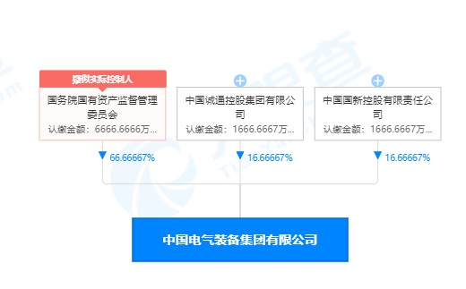 列央企第93位的中國(guó)電氣裝備集團(tuán)注冊(cè)資金僅1億元 你怎么看？