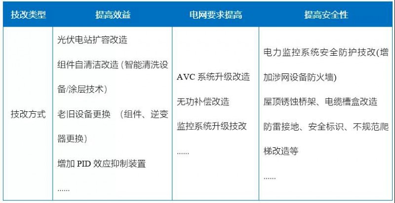 新能源滲透率提高，光伏電站迎來技改爆發(fā)期！