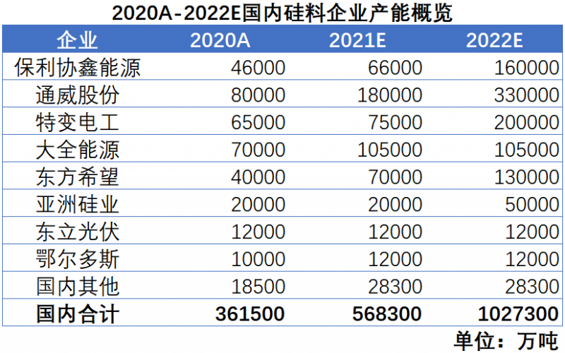 我們希望，2022年，硅料價格不再是焦點