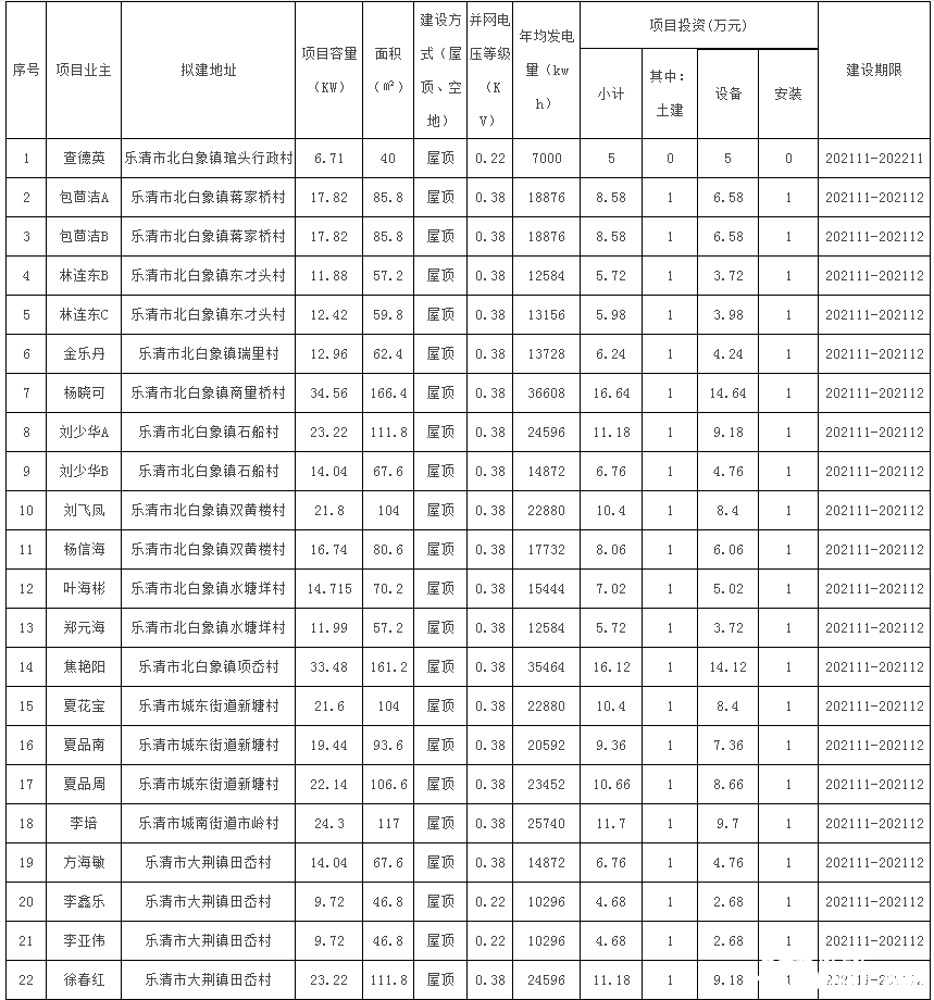 78戶，總裝機容量1483.69kW！浙江樂清市發(fā)改局發(fā)布2021年第二十三批居民家庭屋頂分布式光伏發(fā)電項目備案通知