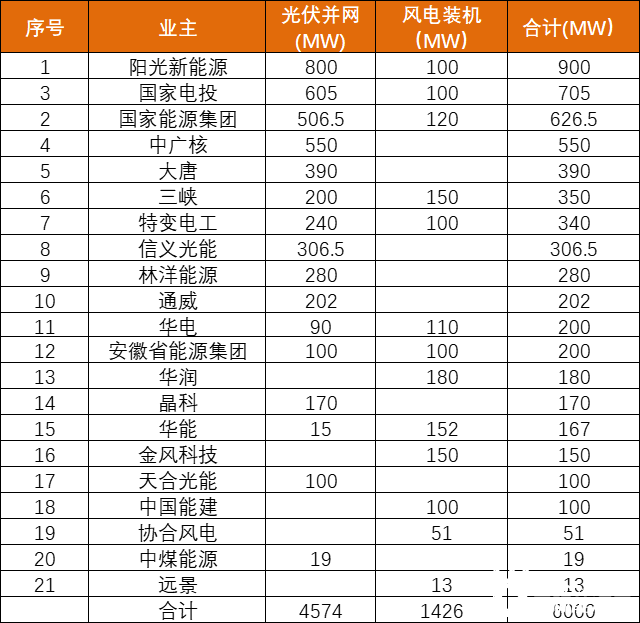 安徽能源局發(fā)布6GW風(fēng)、光項(xiàng)目?jī)?yōu)選名單：陽(yáng)光新能源、國(guó)家電投、國(guó)家能源集團(tuán)領(lǐng)銜