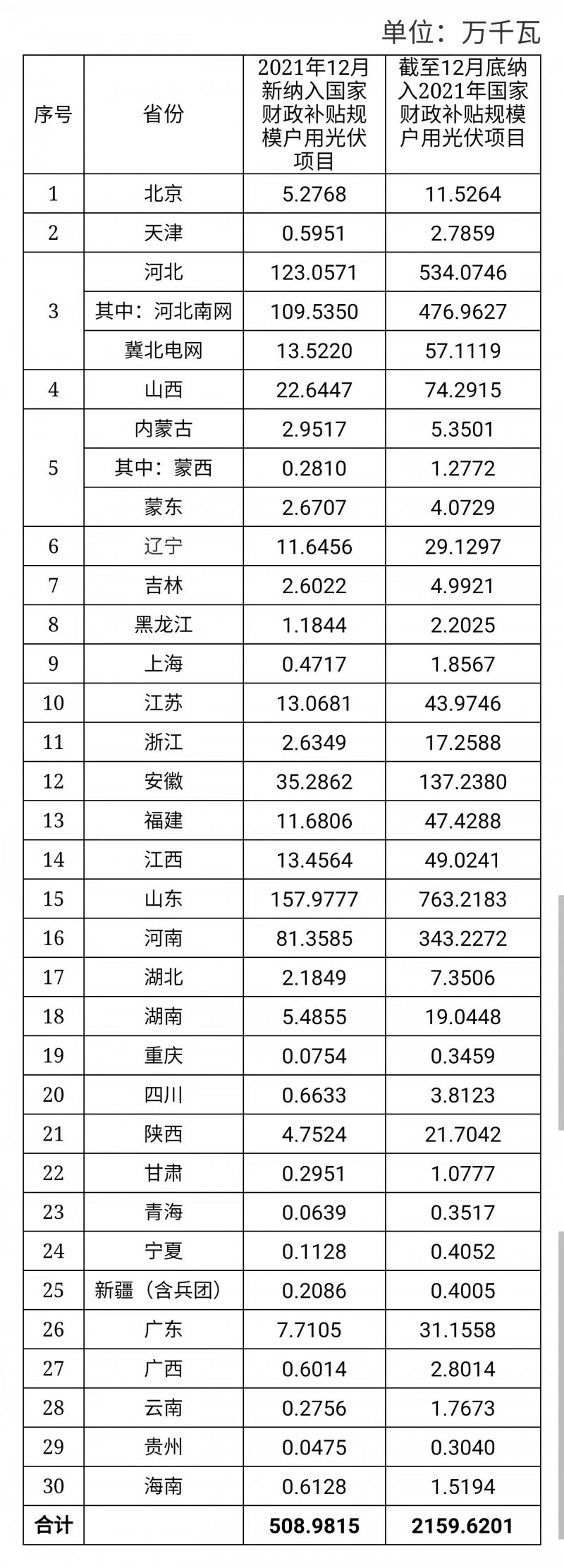 12月新增超5GW，全年新增21.6GW！國家能源局公布戶用光伏裝機(jī)信息