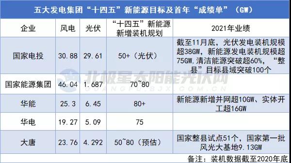 新增裝機超623GW！14家央企發(fā)布“十四五”期間新能源裝機規(guī)劃！