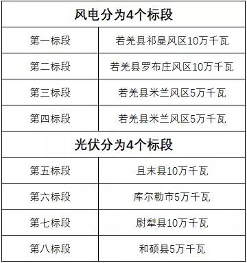 600MW！新疆巴州地區(qū)啟動(dòng)新能源項(xiàng)目競(jìng)爭(zhēng)性配置招標(biāo)