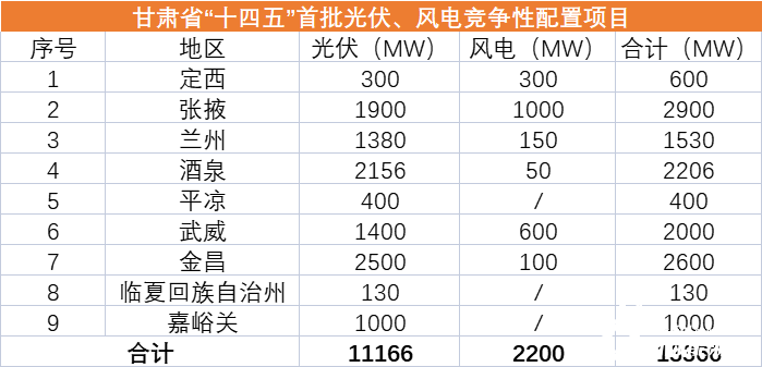 甘肅“十四五”首批12.4GW風(fēng)光優(yōu)選業(yè)主一覽：華能、國(guó)家能源集團(tuán)、中電建、華潤(rùn)領(lǐng)銜