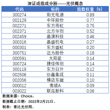 盤點(diǎn)股指成分股中的光伏企業(yè)：規(guī)模日益提升，影響力與日俱增