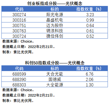 盤點(diǎn)股指成分股中的光伏企業(yè)：規(guī)模日益提升，影響力與日俱增