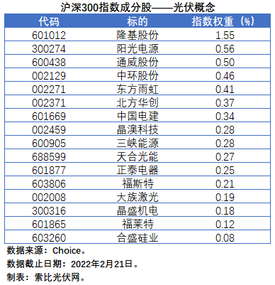 盤點(diǎn)股指成分股中的光伏企業(yè)：規(guī)模日益提升，影響力與日俱增