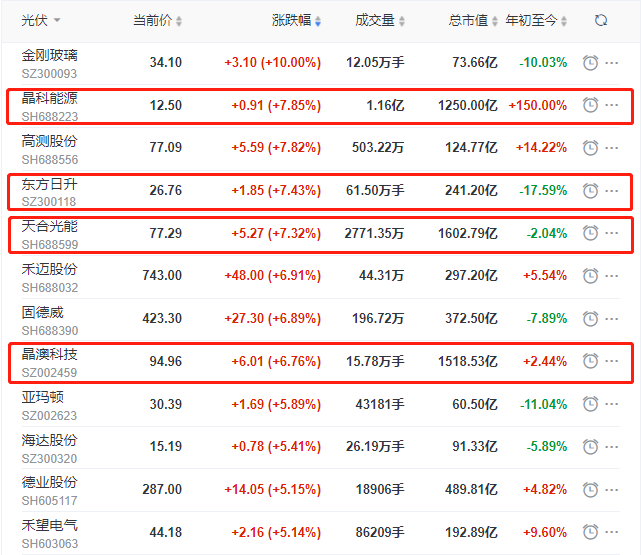 頭部組件個(gè)股集體大漲，晶科、晶澳、天合近10個(gè)交易日漲幅達(dá)35%