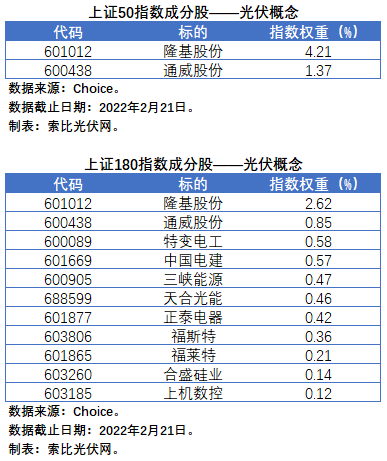 盤點(diǎn)股指成分股中的光伏企業(yè)：規(guī)模日益提升，影響力與日俱增