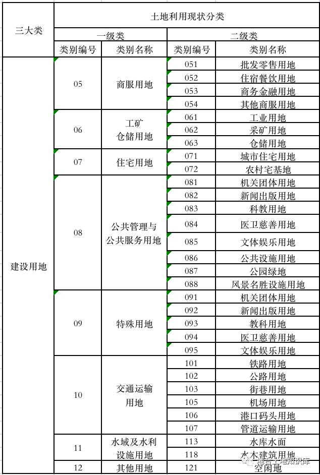 建設用地