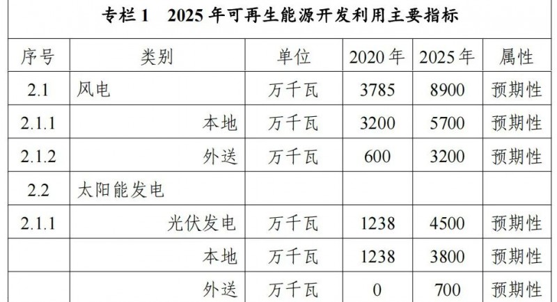 內蒙古能源局：&quot;十四五&quot;期間新增32.6GW光伏！