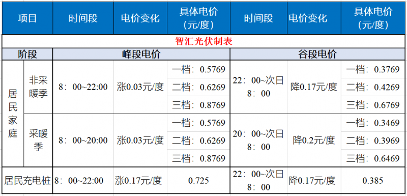 山東發(fā)改委：居民峰谷電價(jià)時(shí)代開啟！