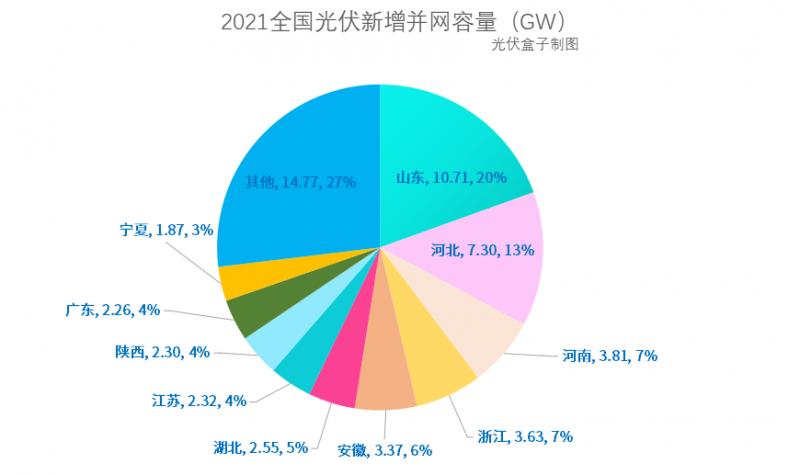 光伏新增并網(wǎng)54.88GW!，分布式29.279GW！國家能源局公布2021年光伏發(fā)電建設(shè)運行情況