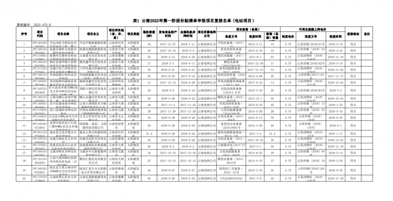 光伏640MW！云南電網(wǎng)2022年第一階段補貼清單公布