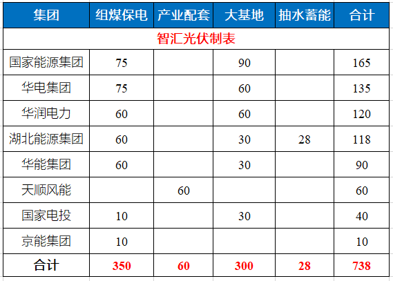 湖北省能源局公布7.83GW風(fēng)光指標(biāo) 國(guó)家能源集團(tuán)、華電、華潤(rùn)均超1GW！