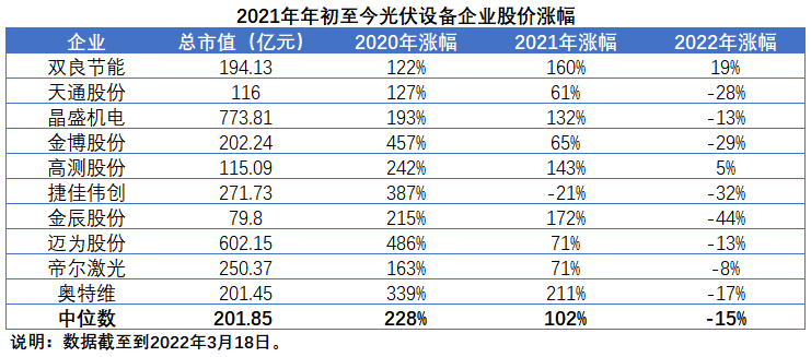 擴(kuò)產(chǎn)浪潮之下光伏設(shè)備企業(yè)股價(jià)萎靡不振，預(yù)期變了？