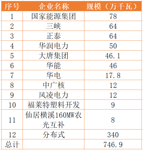 國家能源集團、三峽、正泰領(lǐng)銜！浙江公布7.46GW重點光伏項目清單