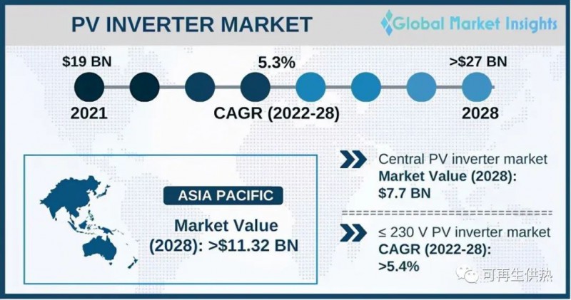 到2028年，光伏逆變器市場規(guī)模將超過270億美元