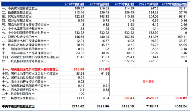 合計(jì)5000億！“國家財(cái)政支出+電網(wǎng)企業(yè)舉債”合力解決可再生能源補(bǔ)貼問題！