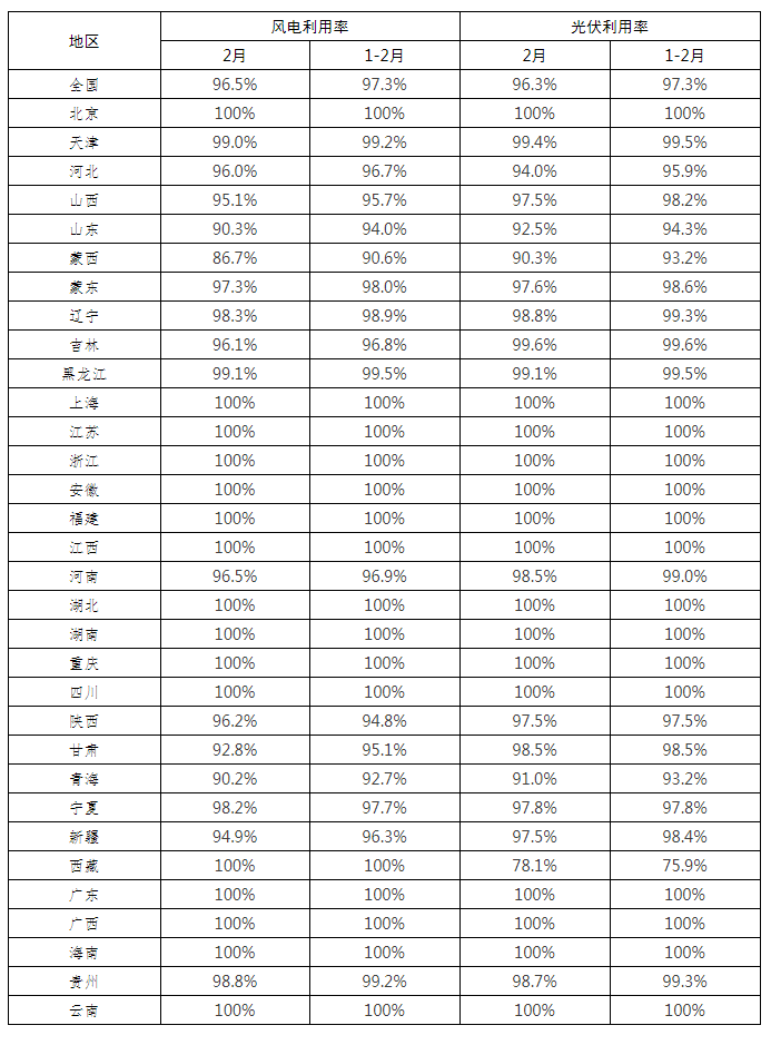 全國新能源消納監(jiān)測(cè)預(yù)警中心公布2022年2月各省風(fēng)電、光伏并網(wǎng)消納情況