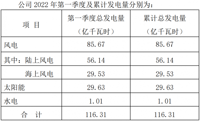 三峽能源：2022Q1光伏發(fā)電29.63億千瓦時(shí)，同比增長(zhǎng)44.18%