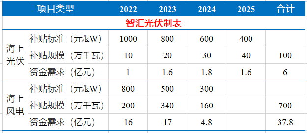 鄧召軍：積極推動海上光伏試點(diǎn)示范，為項目實施營造良好環(huán)境