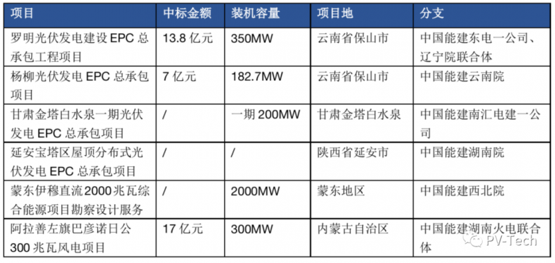 超3GW！中國能建中標(biāo)多個光伏項目！