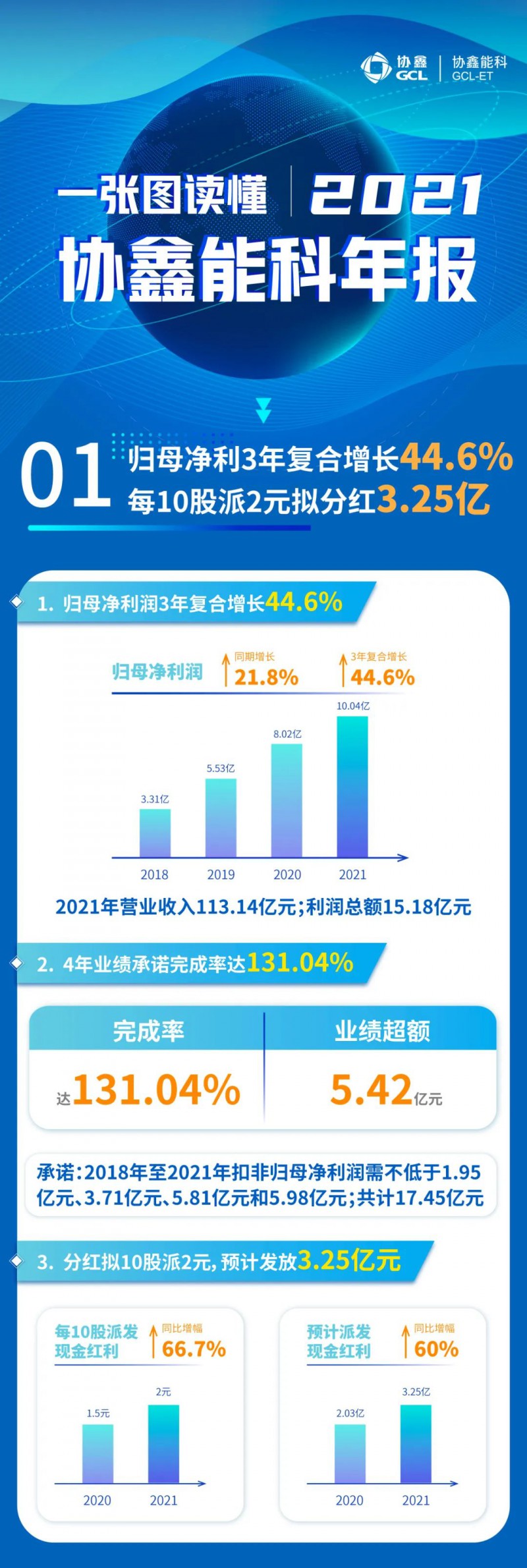 協(xié)鑫能科2021年報(bào)：實(shí)現(xiàn)營(yíng)收113.14億元，連續(xù)3年復(fù)合增長(zhǎng)率達(dá)44.6%！