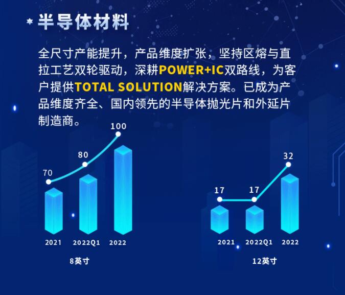 中環(huán)股份2021年度及2022年一季度報(bào)告：2022年Q1營收133.68億，同比增長79.13%！