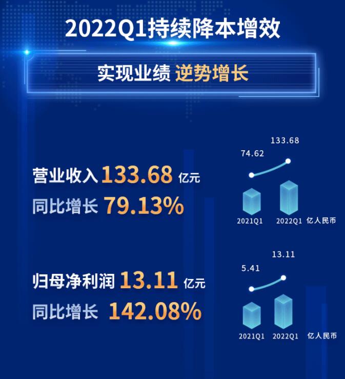 中環(huán)股份2021年度及2022年一季度報(bào)告：2022年Q1營收133.68億，同比增長79.13%！