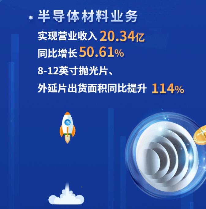 中環(huán)股份2021年度及2022年一季度報(bào)告：2022年Q1營收133.68億，同比增長79.13%！