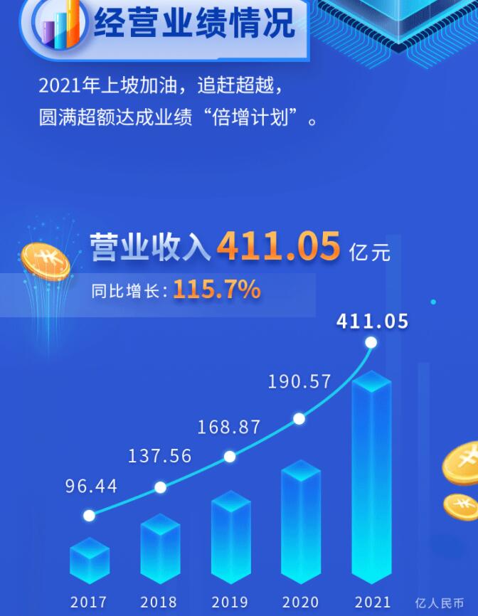 中環(huán)股份2021年度及2022年一季度報(bào)告：2022年Q1營收133.68億，同比增長79.13%！