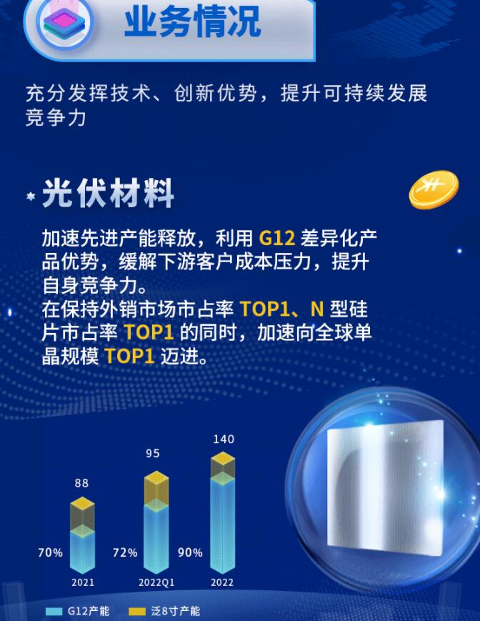 中環(huán)股份2021年度及2022年一季度報(bào)告：2022年Q1營收133.68億，同比增長79.13%！