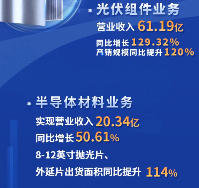 中環(huán)股份2021年度及2022年一季度報(bào)告：2022年Q1營收133.68億，同比增長79.13%！