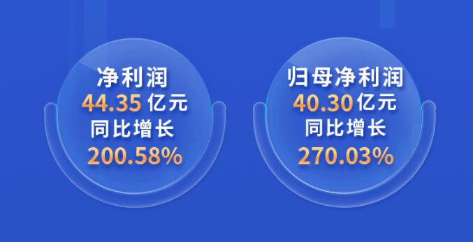 中環(huán)股份2021年度及2022年一季度報(bào)告：2022年Q1營收133.68億，同比增長79.13%！