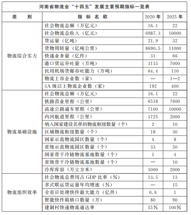 河南：大力支持建設(shè)屋頂光伏，構(gòu)建“分布式光伏+儲(chǔ)能+微電網(wǎng)”的物流自給能源系統(tǒng)。