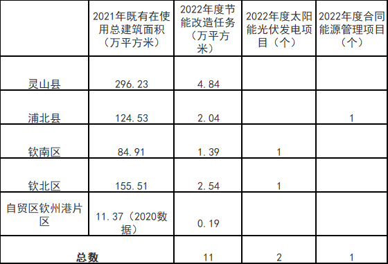 廣西欽州：推進(jìn)安裝高轉(zhuǎn)換率光伏發(fā)電設(shè)施，鼓勵(lì)公共機(jī)構(gòu)建設(shè)連接光伏發(fā)電