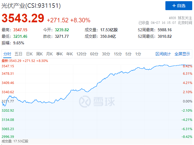 刺激！光伏板塊單日暴跌7.39%后，又單日暴漲8.3%！