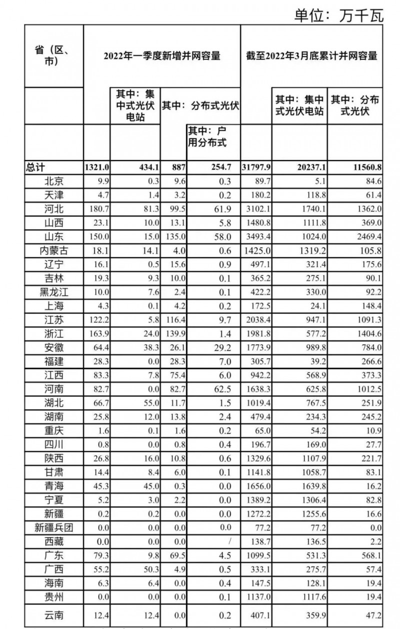 河南、河北和山東，工商業(yè)如火如荼！2022年一季度光伏發(fā)電建設(shè)運(yùn)行情況