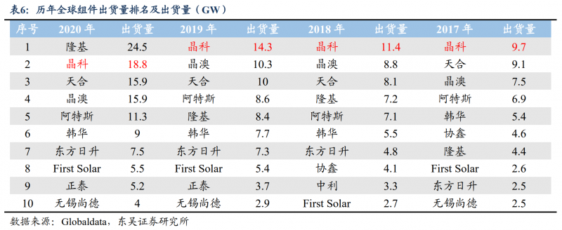 【深度】晶科能源：技術(shù)布局追星趕月，渠道品牌厚積薄發(fā)