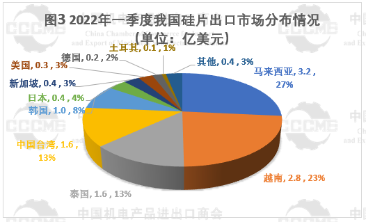 光伏市場前景“廣闊” 硅片、電池等產(chǎn)品出口量大幅增長！