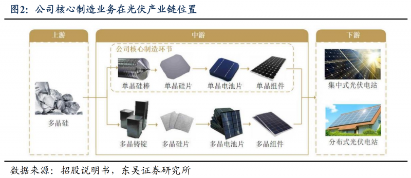 【深度】晶科能源：技術(shù)布局追星趕月，渠道品牌厚積薄發(fā)