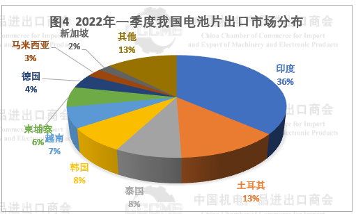 光伏市場前景“廣闊” 硅片、電池等產(chǎn)品出口量大幅增長！