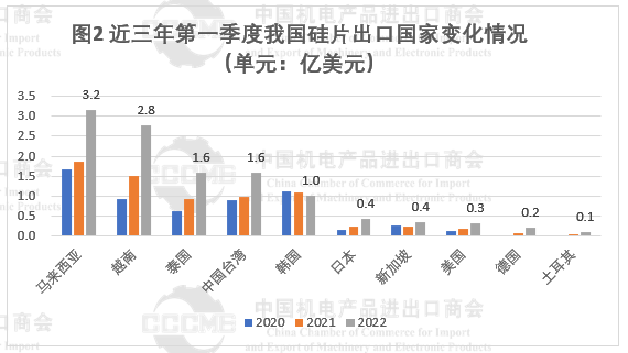 光伏市場前景“廣闊” 硅片、電池等產(chǎn)品出口量大幅增長！