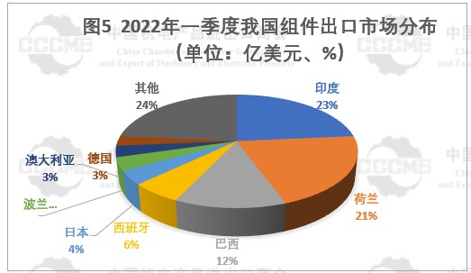 光伏市場前景“廣闊” 硅片、電池等產(chǎn)品出口量大幅增長！