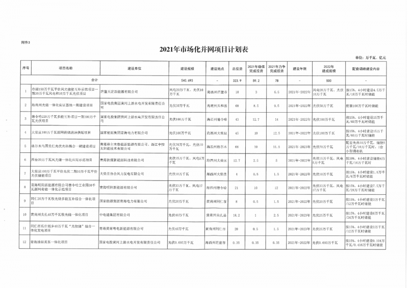 22.85GW！青海省公布光伏