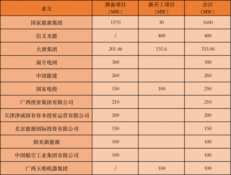 國家能源集團(tuán)、信義、大唐領(lǐng)銜！廣西公布4GW光伏重大項目名單